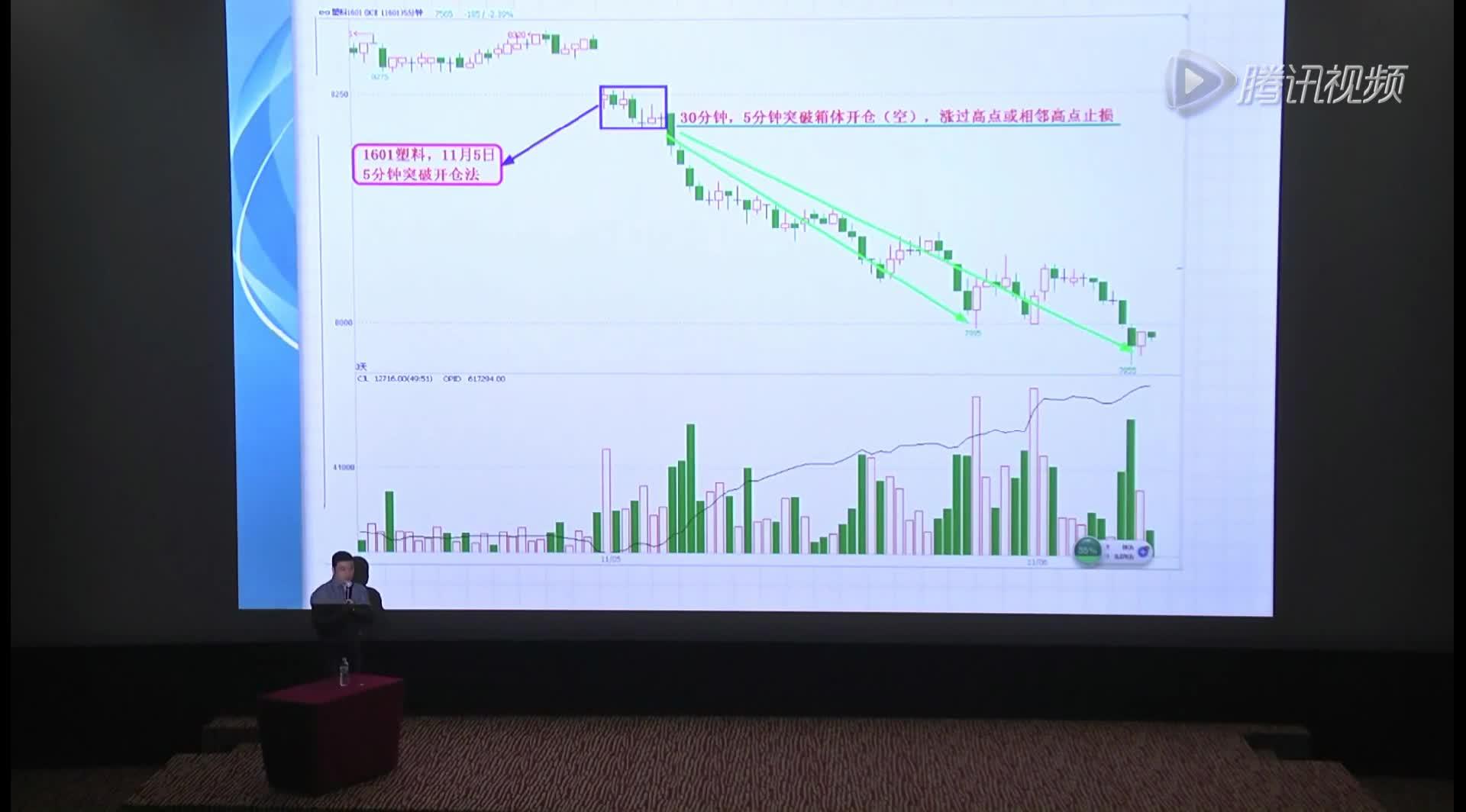 期货牛人李永强:把2万元的账户做到248万,经常做的技术图形有哪些?