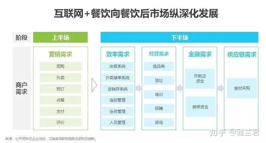 酒店餐饮数字化上半场营销下半场该怎么走