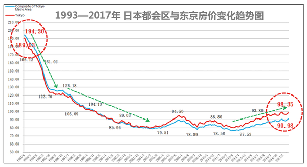 这15年来,日本东京的房价是下跌了将近60%.