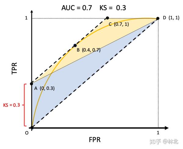 信贷风控中auc/ks的理解