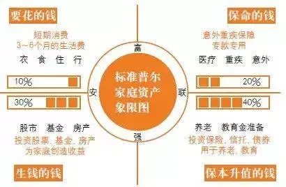 标准普尔家庭资产象限图是一个重要的家庭资产配置表,今天我们主要来