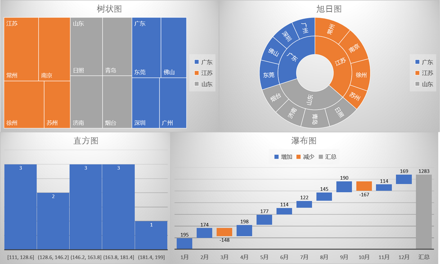 17人 赞同了该文章 最近,有知友想做excel2016版本后的树状图,旭日图