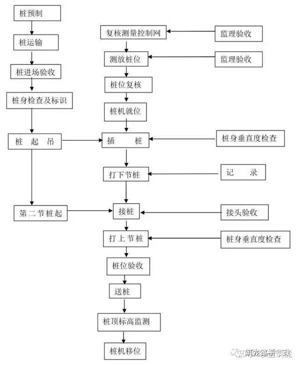 这么全的桩基施工流程,你都清楚了吗?