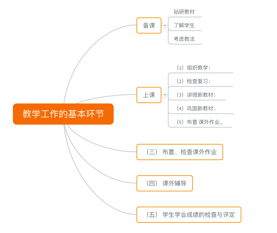 思鸿集团中学教资教知能力教学工作的基本环节