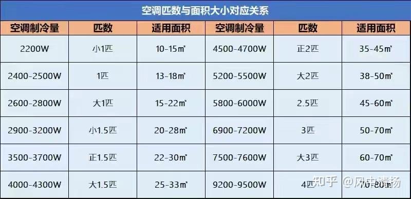 回答:可依据房间的大小和位置来决定问题6:空调的匹数怎么选择,比如