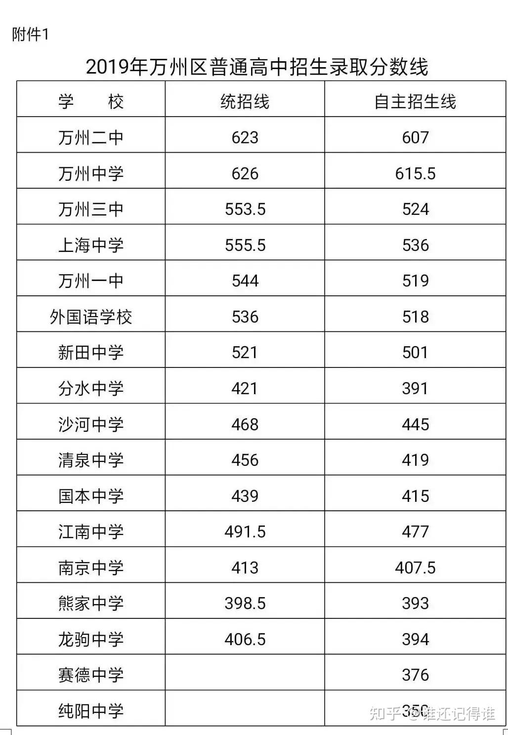 重庆的各个高中有怎样的录取分数线