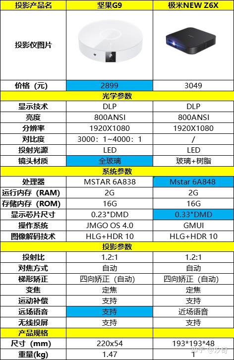 坚果g9极米z6和z6x那个比较实用呢对于租房的我来说