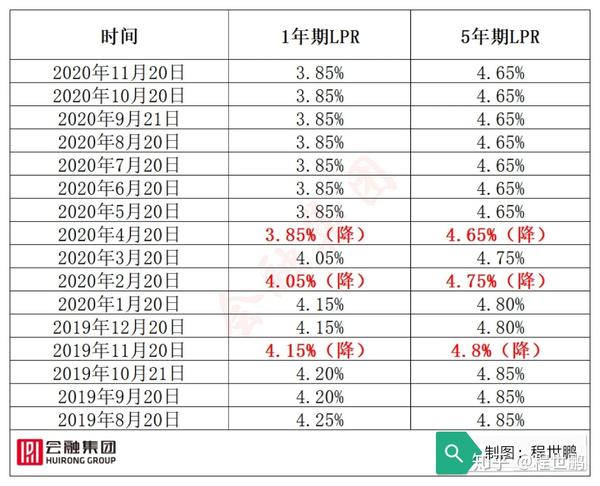 12月lpr利率将决定明年房贷的增与减!