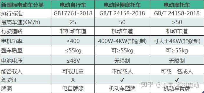 2021新国标环境下电动车如何选择