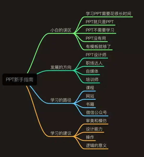 除此之外,推荐大家在做ppt前去用思维导图工具去整理一下思路.