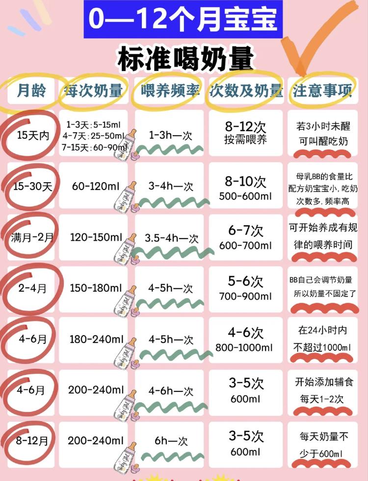 婴儿过度喂养4大表现及危害012个月奶量标准