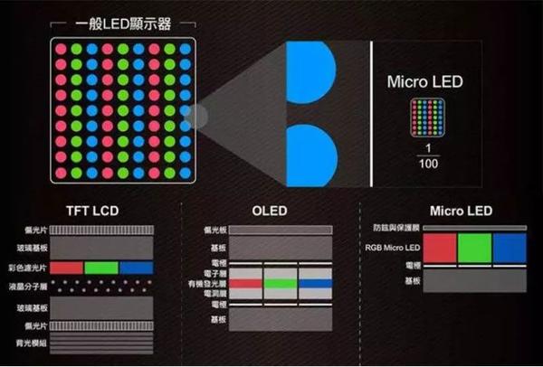 华为mini-led,三星microled,到底是啥黑科技