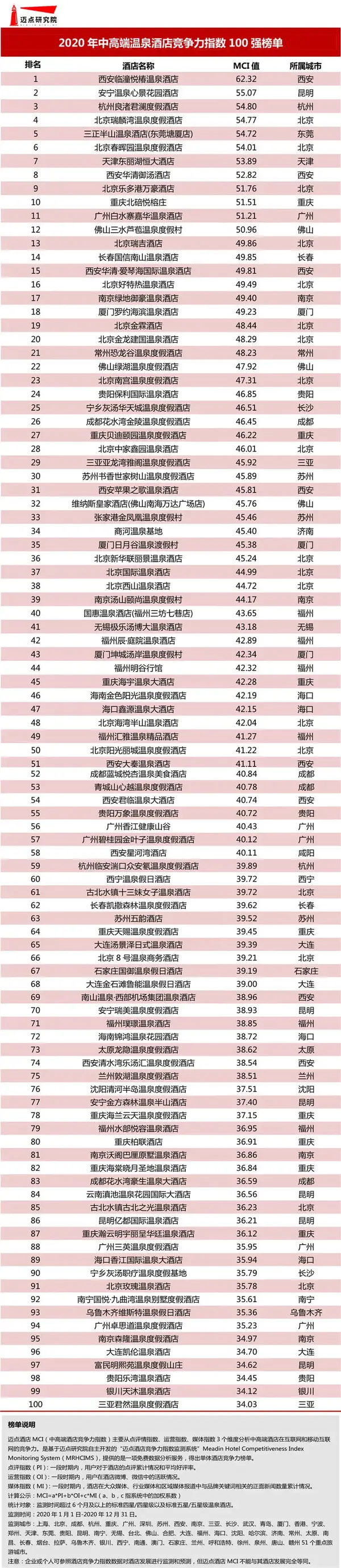 迈点研究院发布2020年中高端温泉酒店100强榜单