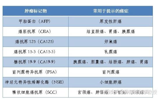 肝癌及其肿瘤标志物是什么