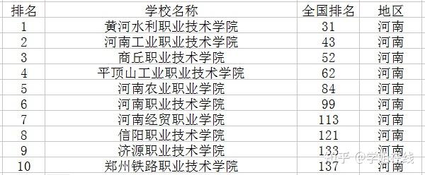 以下是具体高职院校排名:以上河南专科学校排名为最新版本,比较权威