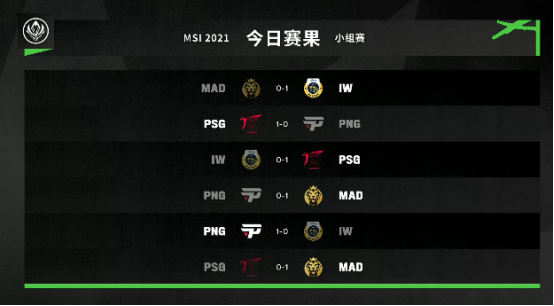msi季中赛2021分组,2021msi季中赛分组 2021年msi季中冠军赛psgt01mad如何评价这场比赛
