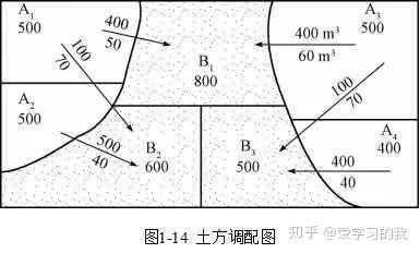 图中的土方调配,仅考虑场内挖方,填方平衡.a为挖方,b为填方.