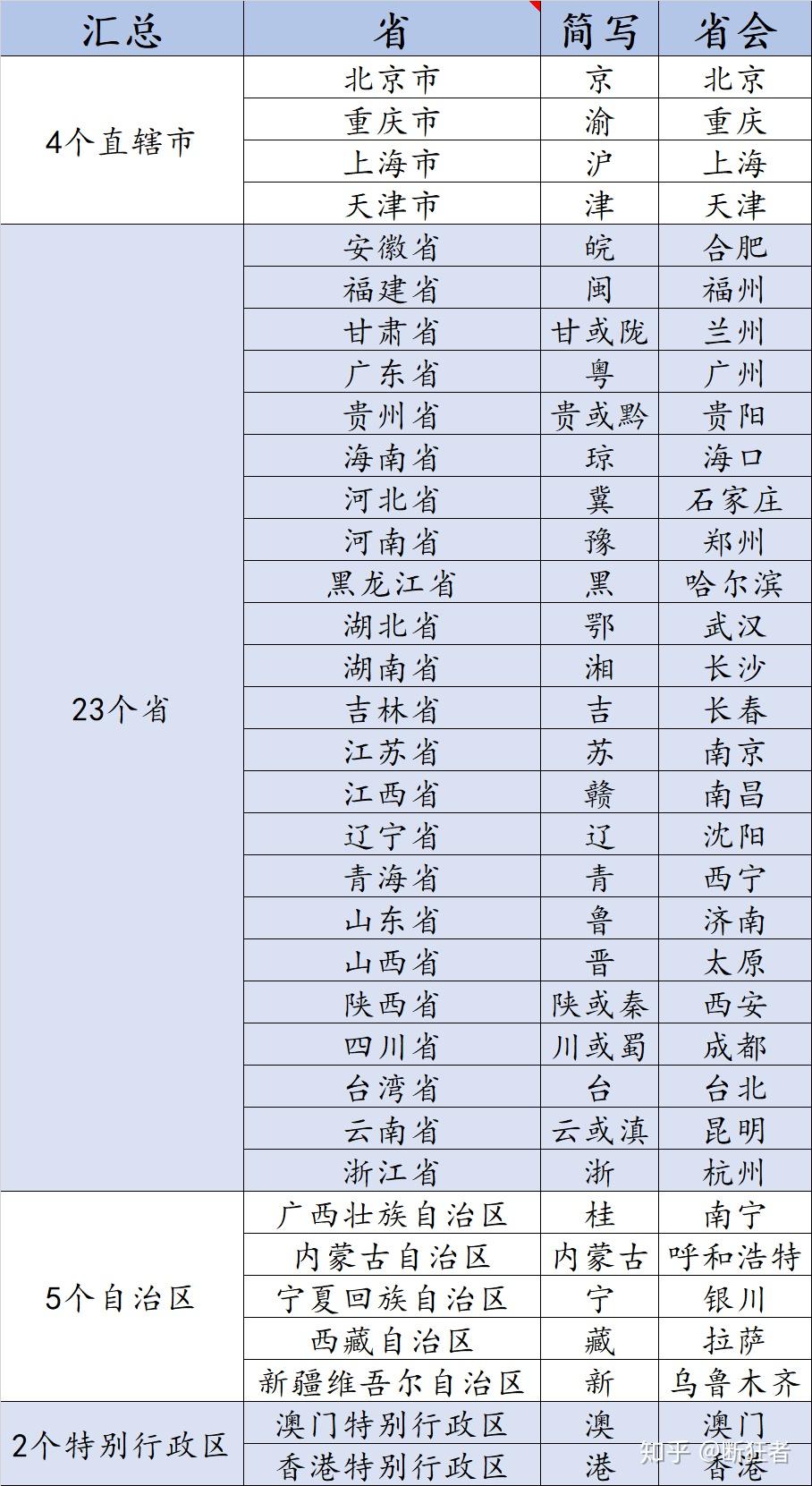 中国各个省的省会及简称分别是什么