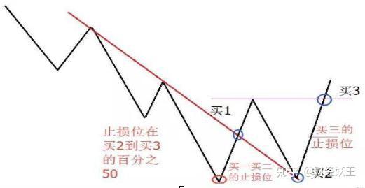 炒股只炒自己看得懂的趋势,谨记"三线趋势交易系统"