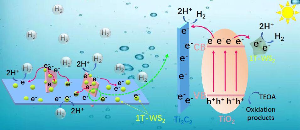 而利用太阳能通过半导体光催化分解水产生氢气(h2)被认为是解决上述