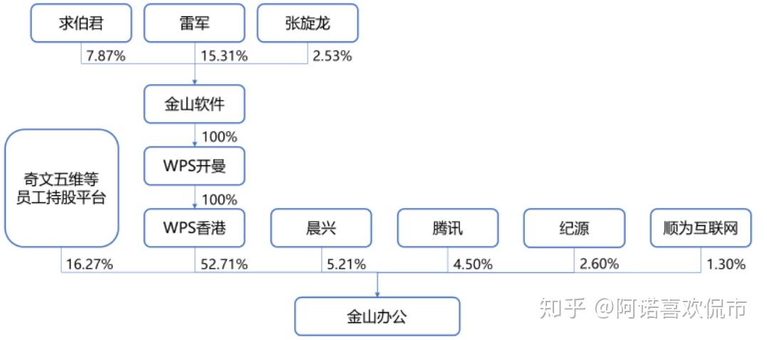 71% 的股份,金山办公是金山软件实行业务拆分后,办公软件业务独立而来