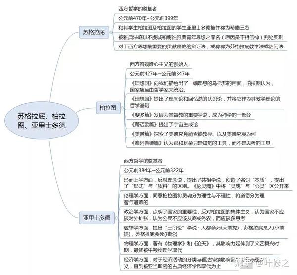 西方哲学史思维导图 脉络图(完整版)