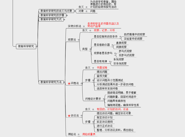 教资笔试小学科目二:《教育教学知识与能力》思维导图-1