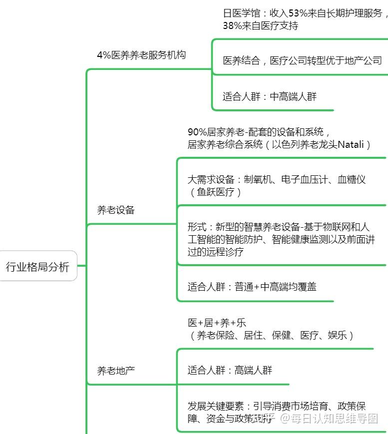 每日认知思维导图之养老产业分析