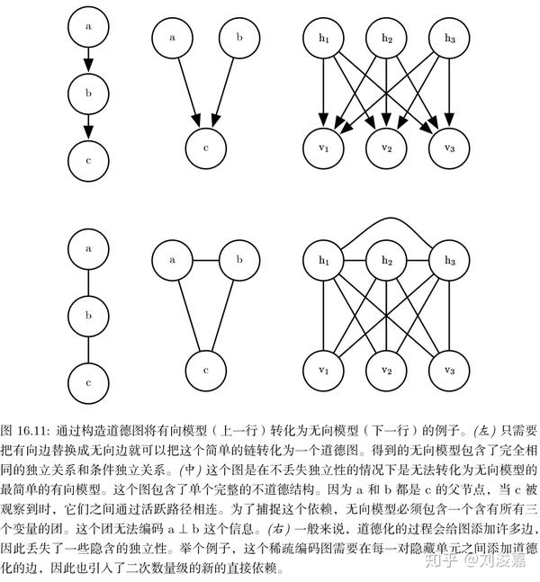 道德图(moralized graph).