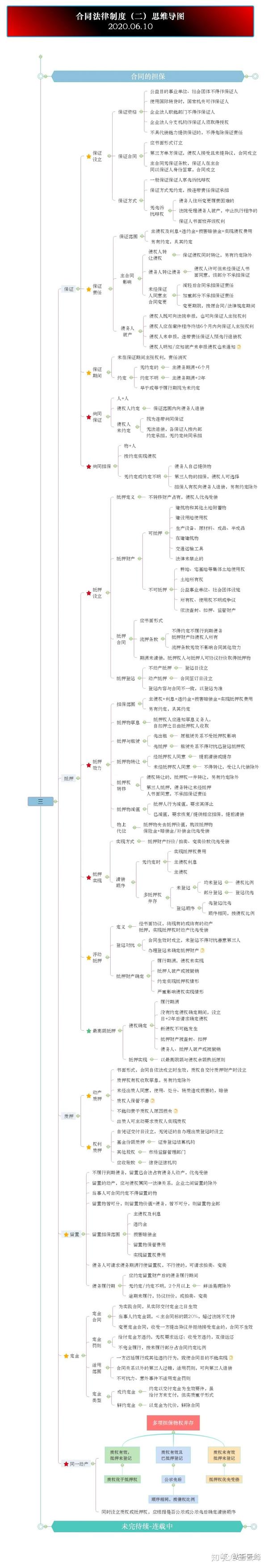 合同法律制度(二)思维导图