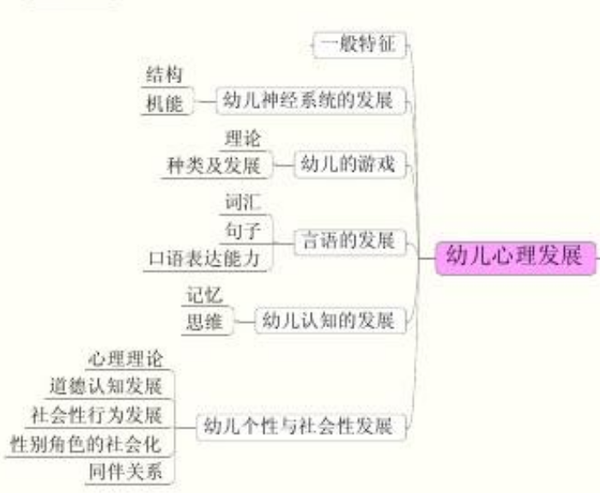 学习发展心理学思维导图(值得收藏)