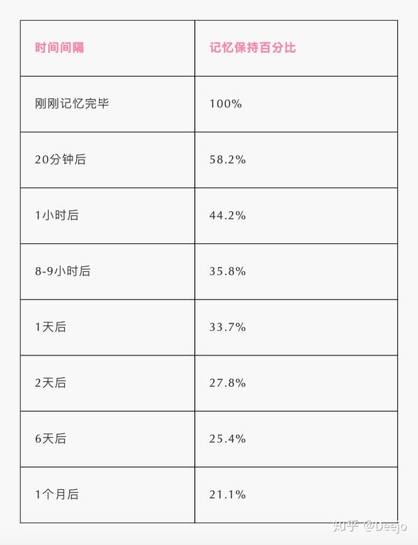 根据这个表格内容,ebbinghaus先生发现人的记忆周期分为短期记忆和