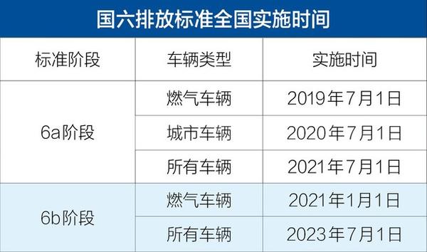 2019年实施国六排放标准看完这篇就知道对你的影响是什么