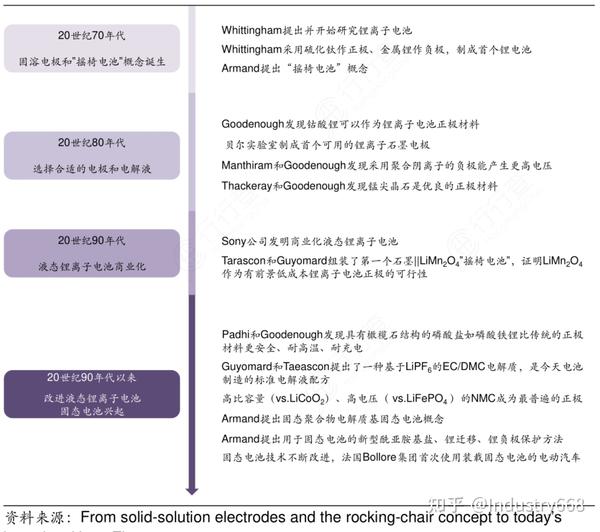 1970年制成首个锂金属电池以及1991年首个锂离子电池商用