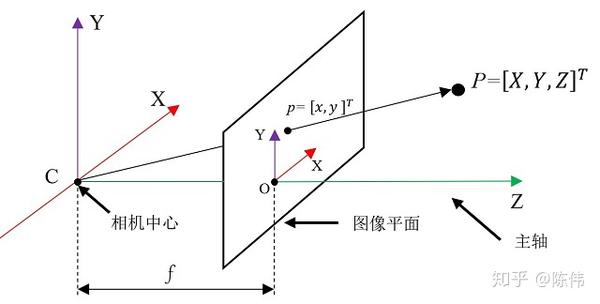 针孔相机模型 - 知乎