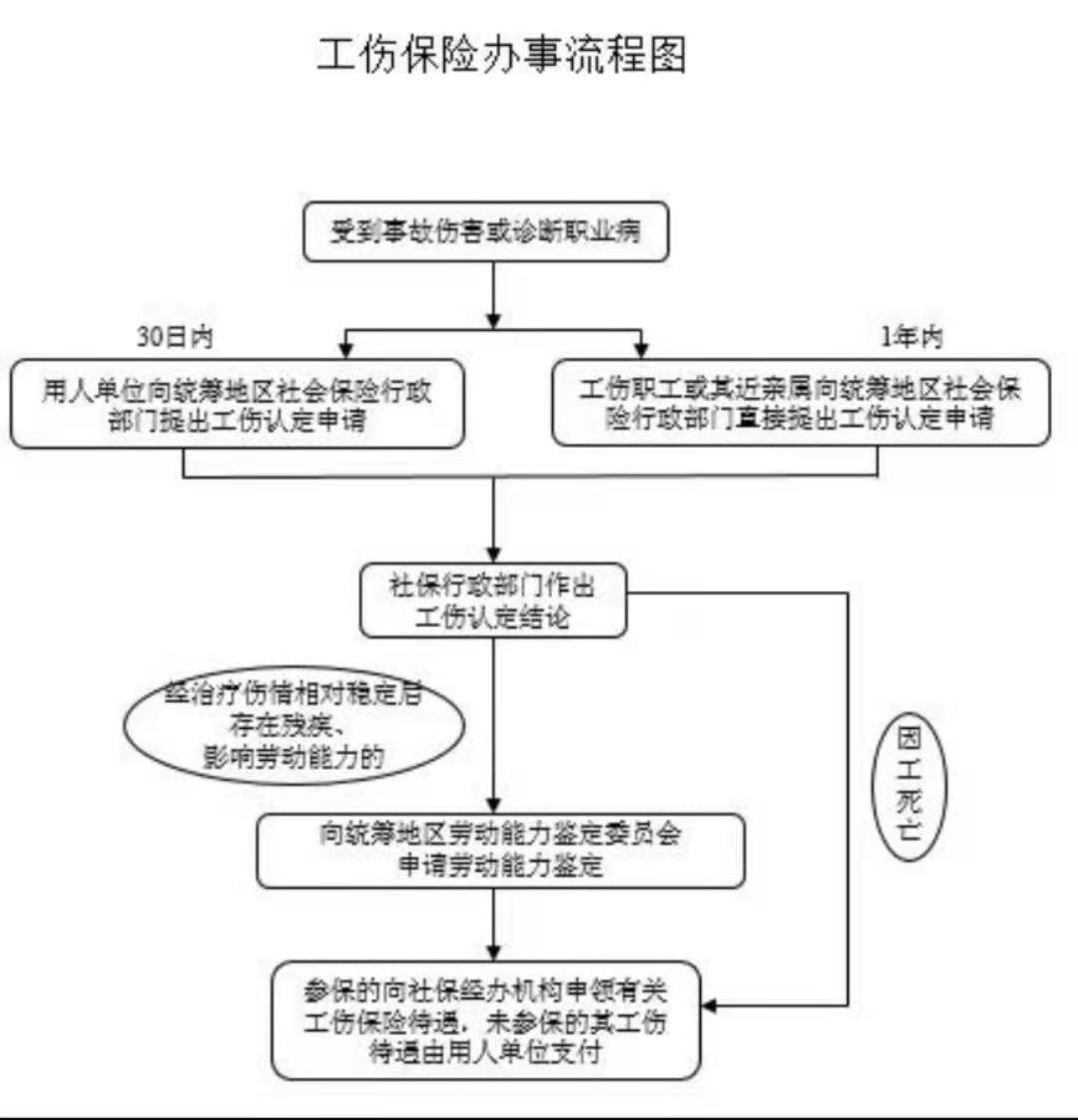 工伤赔偿程序复杂但赔偿款高附流程图