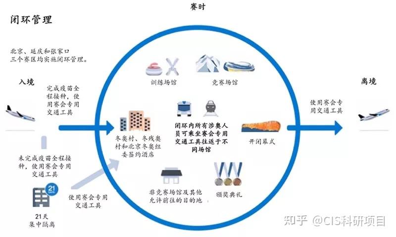 正像这届冬奥会一样,组委会采取了"闭环管理"的措施,从运动员,工作