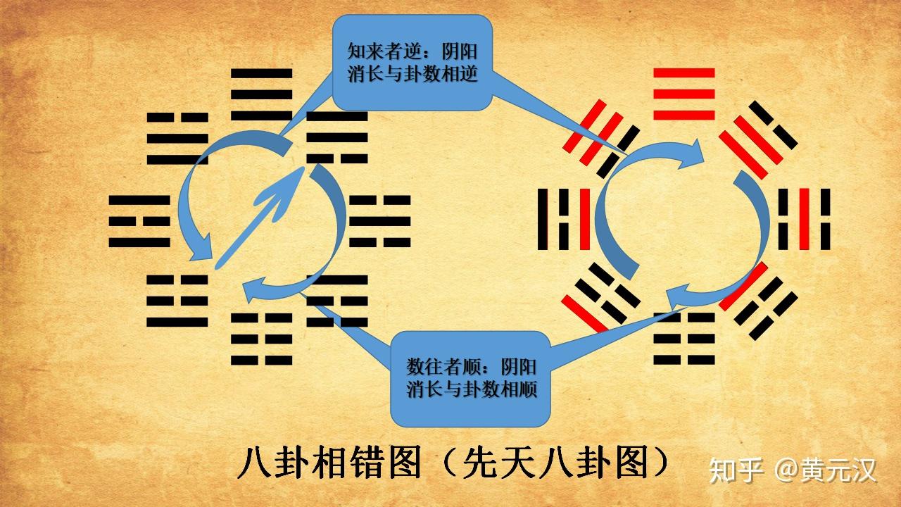 先天八卦与后天八卦有什么关系啊