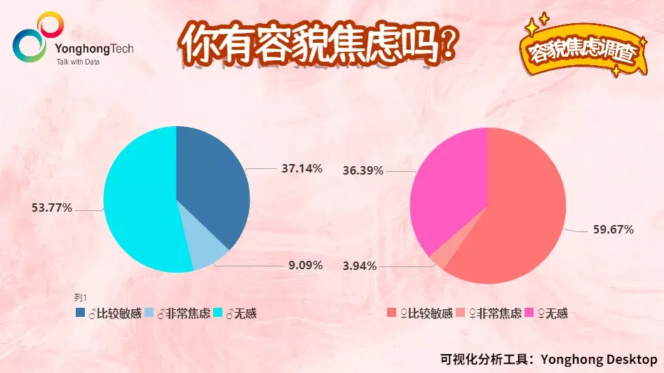 数据观察丨容貌焦虑自我鉴定指南