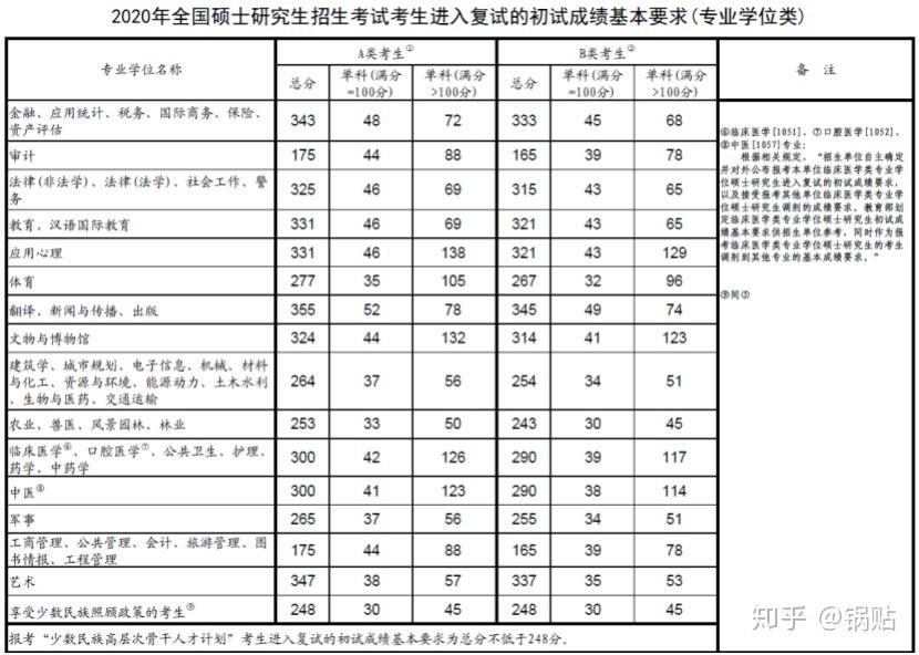 各大艺术考研院校的英语分数线