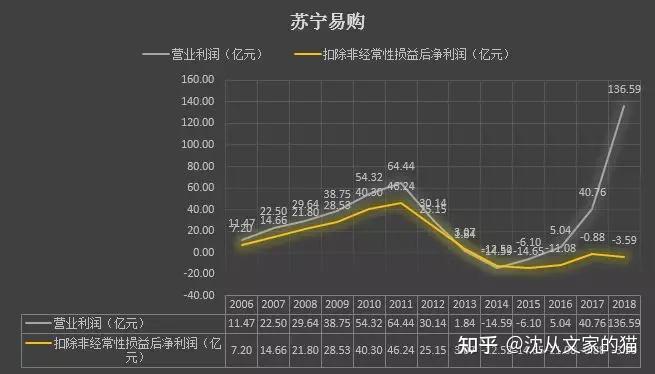 现在股票适合抄底了吗苏宁易购已经跌倒近期底部了麻烦老司机解读一下