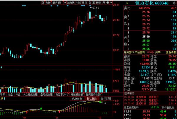 第一名:恒力石化600346(当前市值1808.3亿,pe13.8倍)