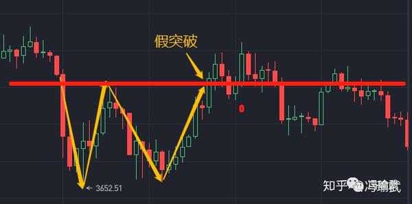 冯瑜武:k线教学---w底形态实战讲解