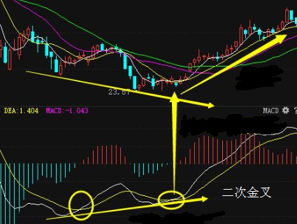 操盘手推荐macd二次金叉战法,实现暴涨