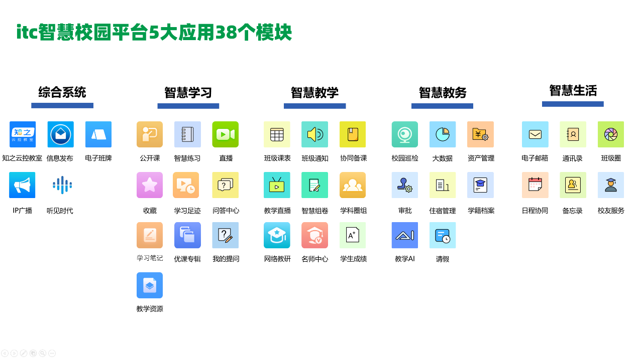 itc智慧校园平台模块通过itc智慧校园建设,构建学校办公协作体系,决策