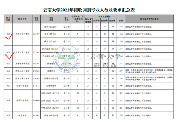 云南大学2021年书法硕士硕士研究生招生调剂