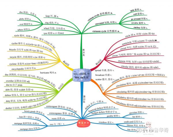 lesson 20 思维导图速记以词根cyc, circ,deb, du为中心的70个高频