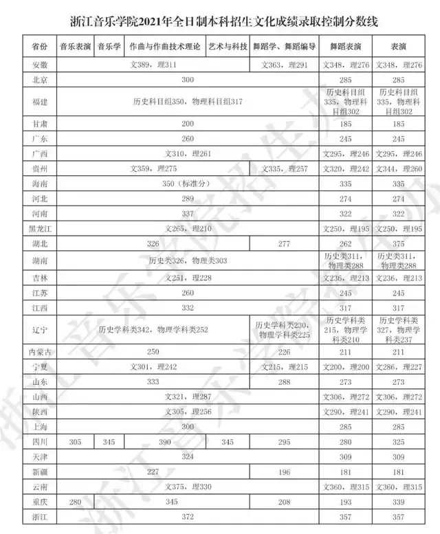 浙江音乐学院2021年本科招生文化成绩录取控制分数线公布