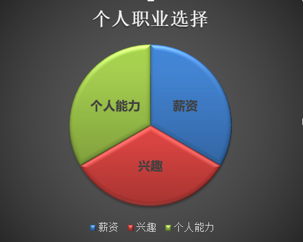 个人职业选择三要素