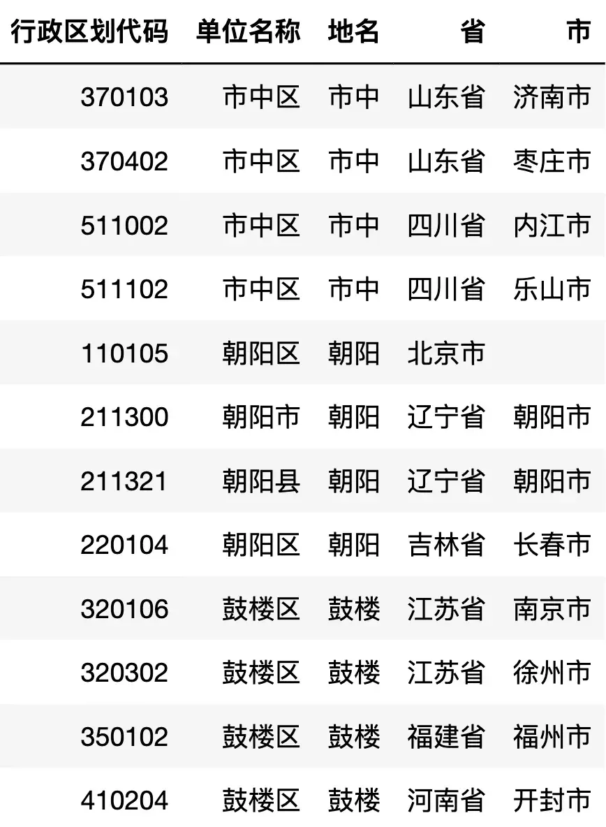 数据科学中国地名知多少